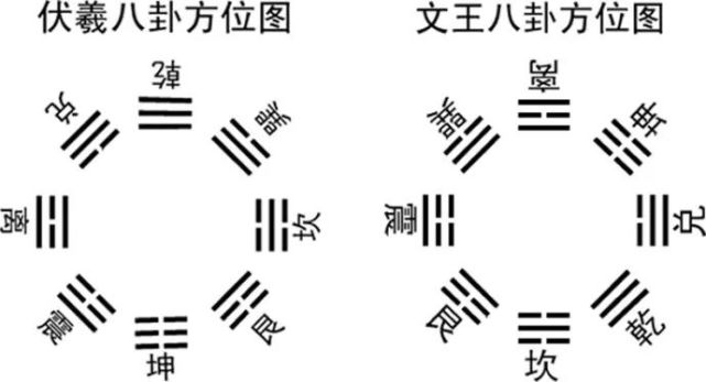 先天八卦與後天八卦的形成過程以及相互