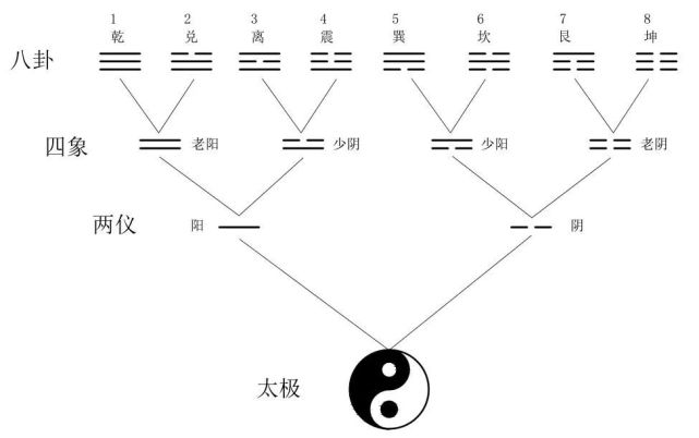 先八卦是沒有方位的,只是萬物存在的框架支撐,所以有人把它如後天八卦