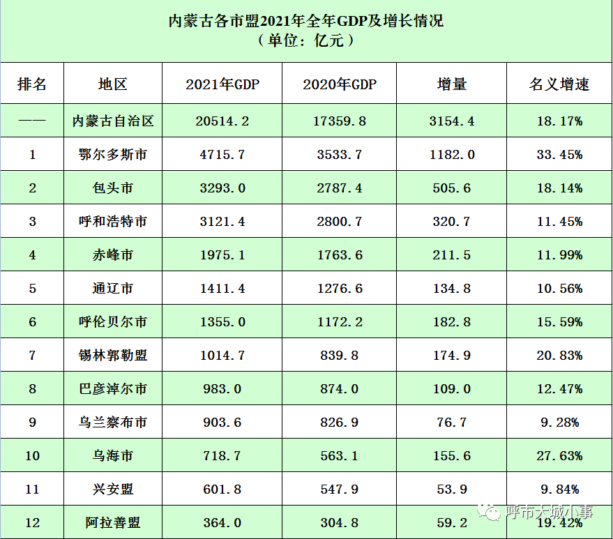 內蒙古各市盟2021年全年gdp鄂爾多斯4716億領跑第二