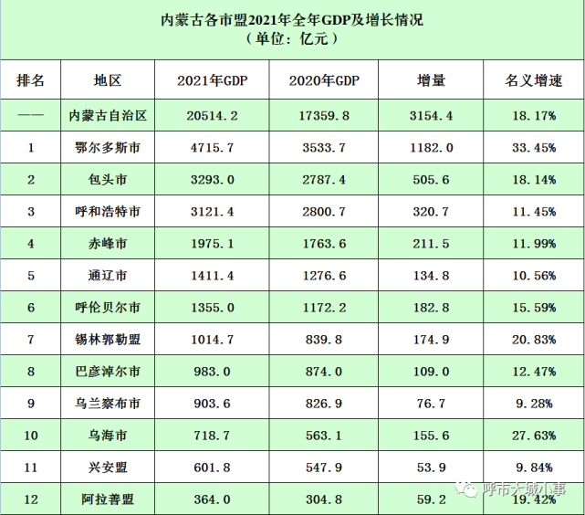 和全区一样,各市盟人均gdp同样以第七次人口普查常住人口数量为基数