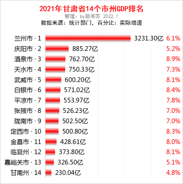 27亿 ,增速 5.2%3,酒泉市, 762.70亿 ,增速 8.9%4,天水市, 750.
