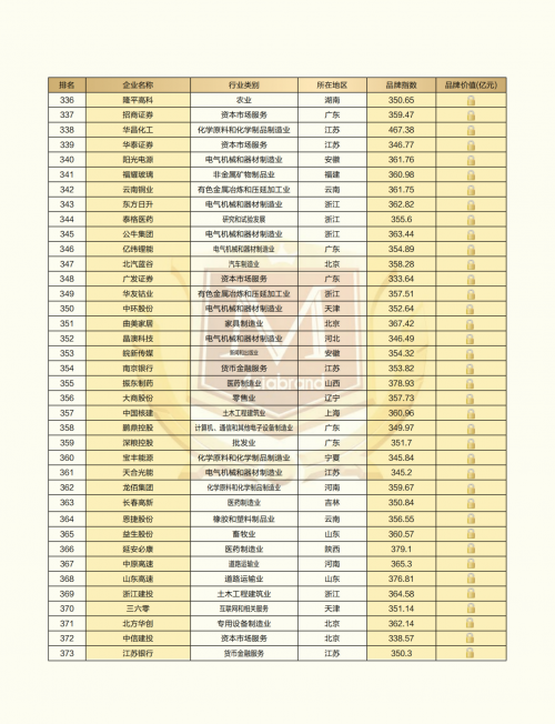 喜報江蘇有線入選2021中國上市公司品牌500強