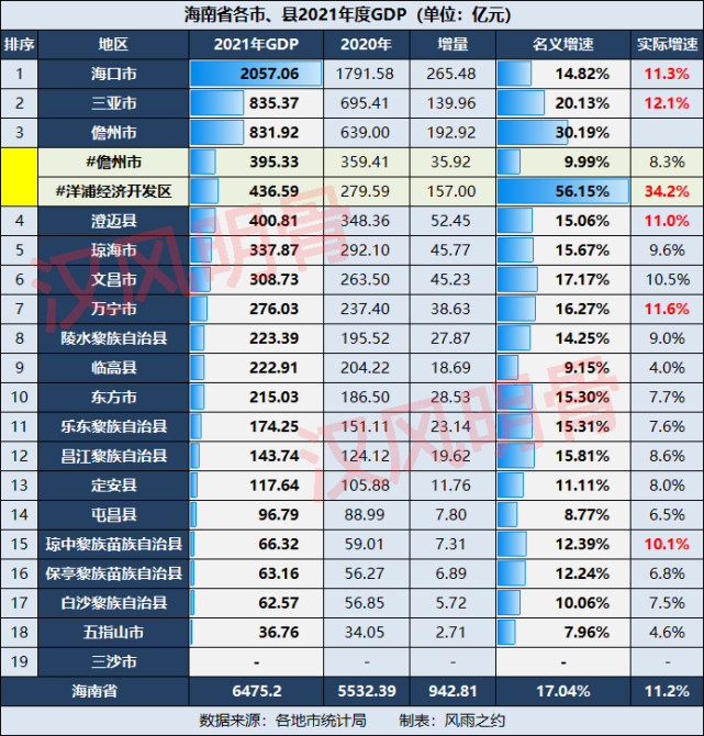 海南省2021年gdp:海口2057亿元,三亚,洋浦,文昌高增长