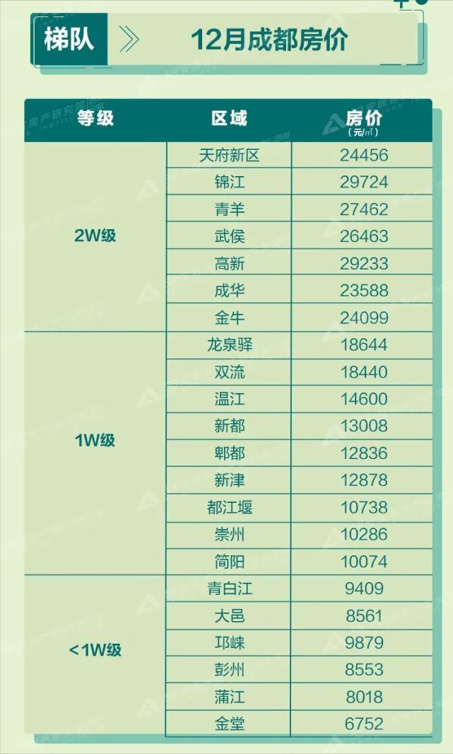 根据某机构公布的2021年12月成都各区最新房价,我们可以看出来主城区