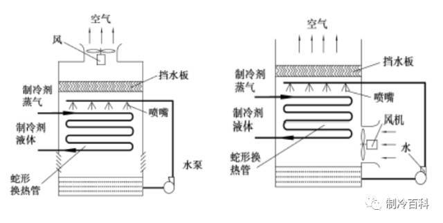 冷凝器的种类和工作原理