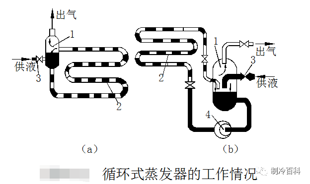 蒸发器的种类和工作原理