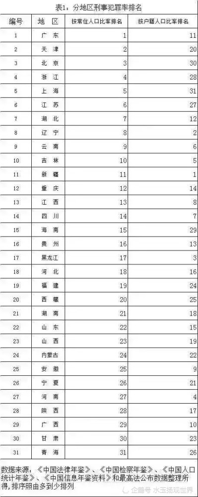 人口犯罪率_上海籍刑事犯罪率倒数第一按常住人口排京沪却高居全国第3和第