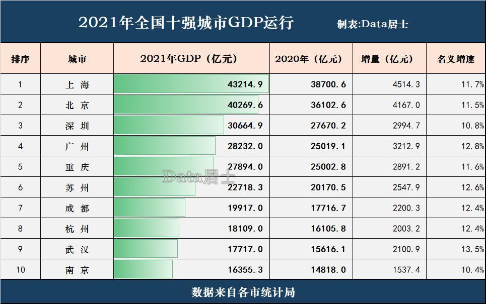 全國城市2021年度gdp前十強廣州力壓重慶居第4杭州仍高於武漢