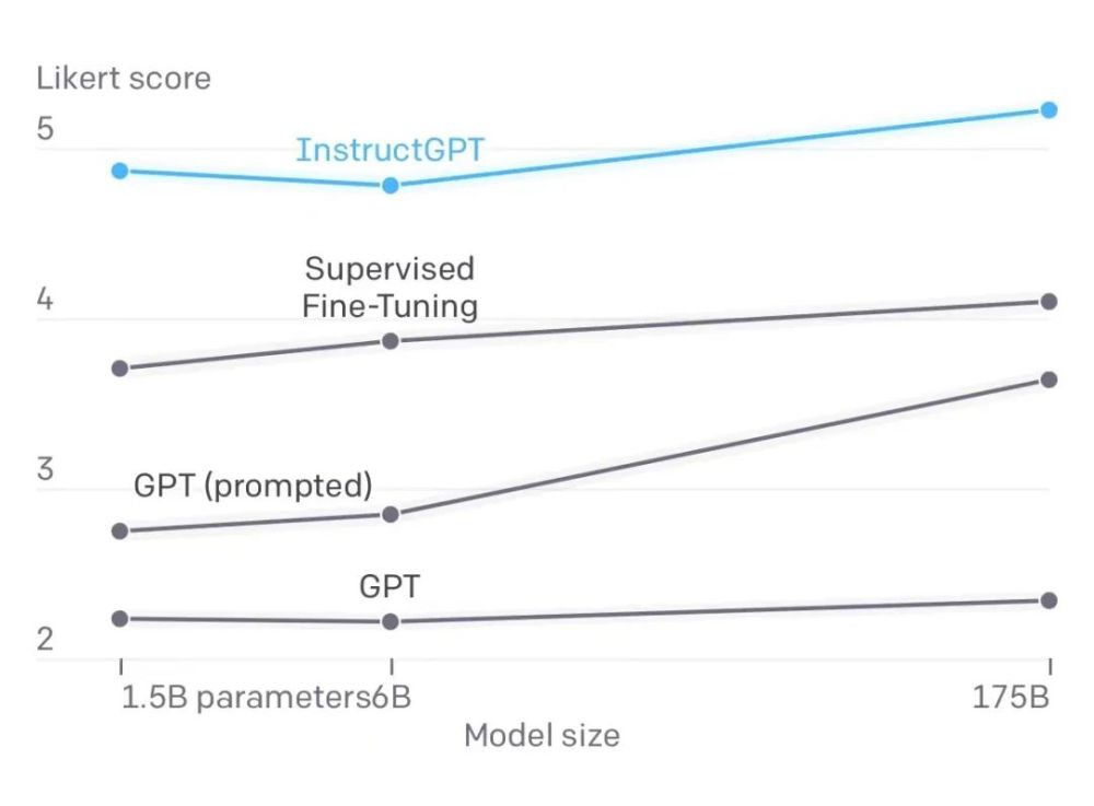 openai發佈gpt3的新版本instructgpt模型構建毒性更低的ai語言模型