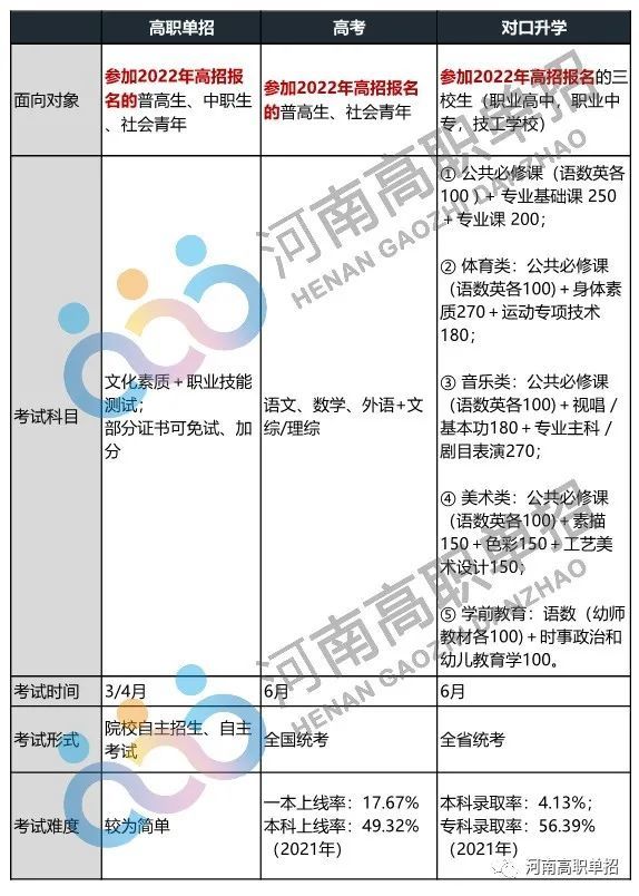 22升学 参加单招还是高考对口 这样选择录取率更高 腾讯新闻