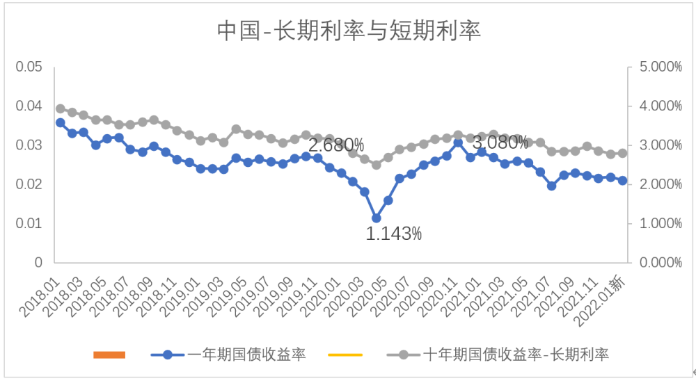 利率2022危机与机会共存