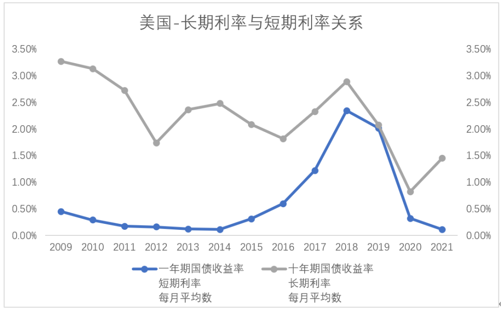 2008年,美国应对次贷危机,实行宽松货币政策,2009-2014年,利率接近0