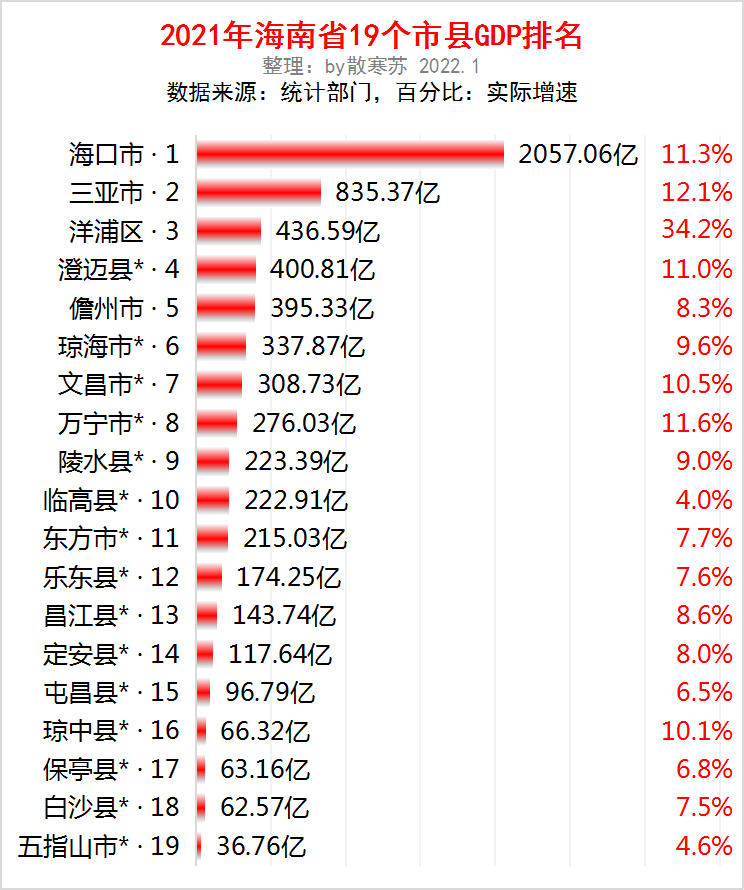 海口市gdp_2021年海口市各区GDP排行榜