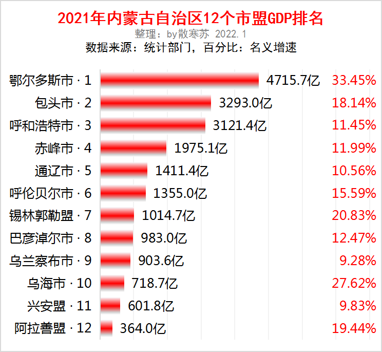 内蒙古gdp排名_2021年内蒙古各市GDP排行榜内蒙古各市GDP排名2021(2)