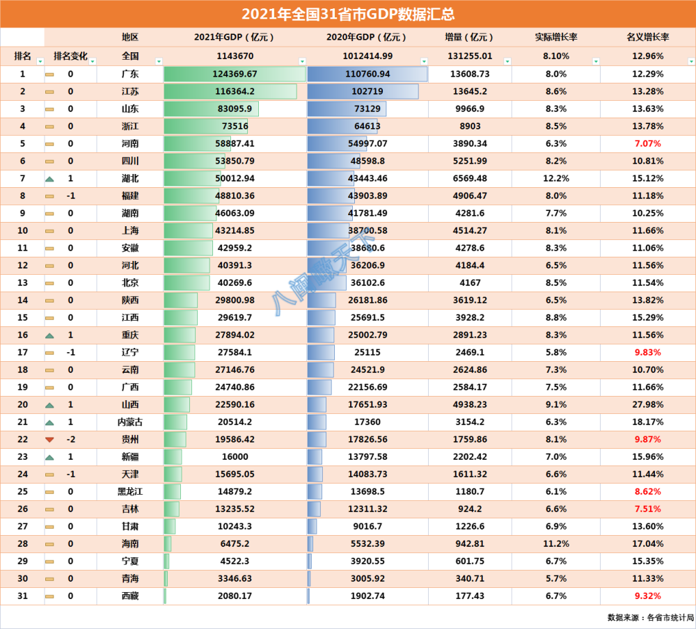 gdp全国排名(gdp全国排名前十)-第2张图片-鲸幼网