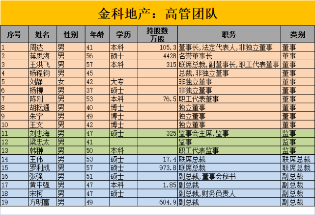 金科股份:2021年 高管名單