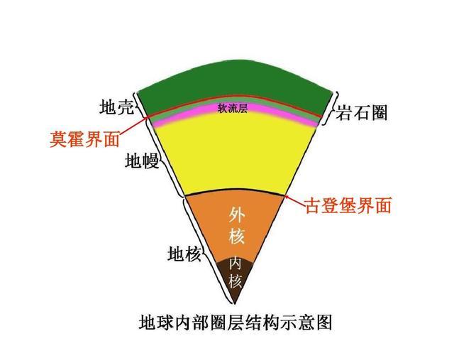 頻率和傳播速度都與之前有顯著不同,科學家將這個界面命名為莫霍面