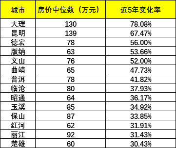 最近5年雲南哪個城市房價漲得最猛不是昆明也不是版納