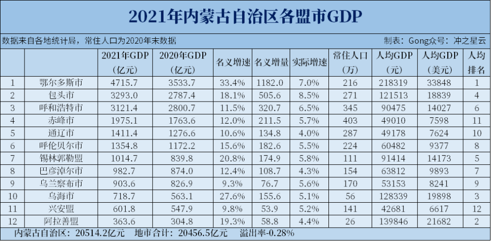 鄂尔多斯gdp_2021年鄂尔多斯市GDP最新情况(2)