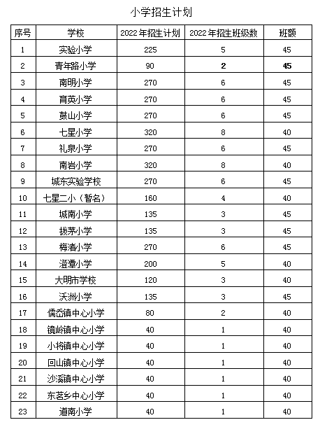 新昌2022年新昌县主城区义务教育公办学校招生实施意见
