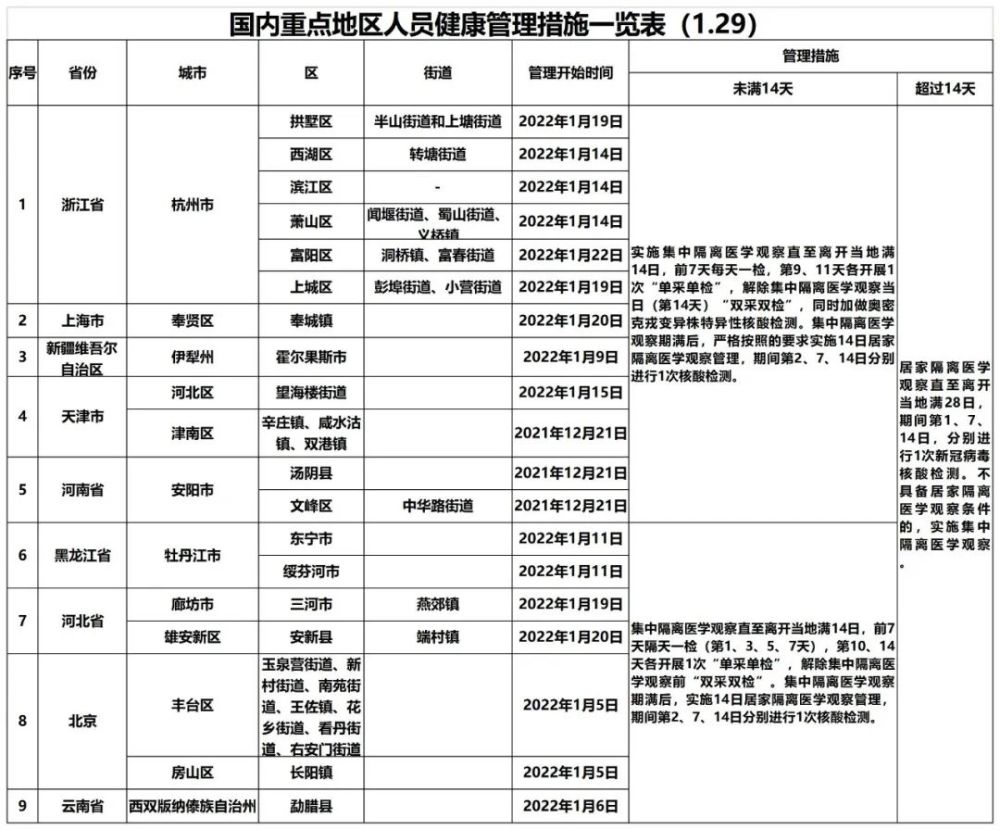 国内重点地区人员健康管理措施一览表129