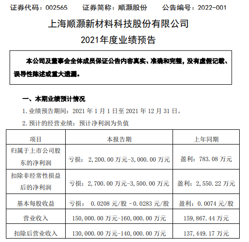 顺灏股份2021年预计亏损2200万-3000万同比由盈转亏 原辅材料价格大幅