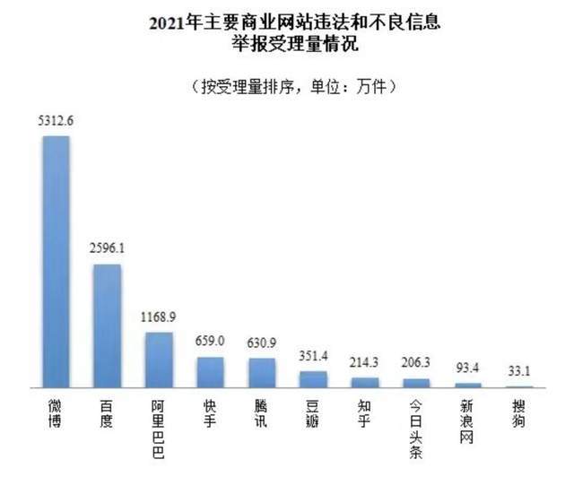 2021年全国受理网络违法和不良信息举报1.66亿件全中国有多少飞机场