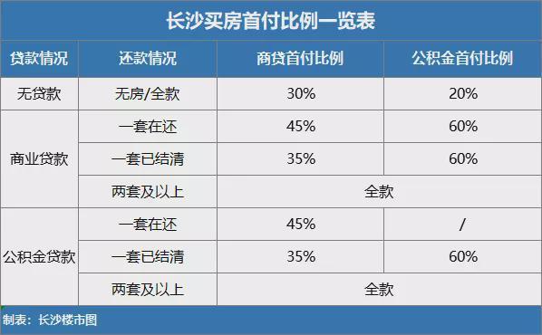 2022長沙購房資格及相關政策彙總!