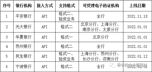 中銀協銀行函證區塊鏈服務平臺接入銀行業務規則20220128更新