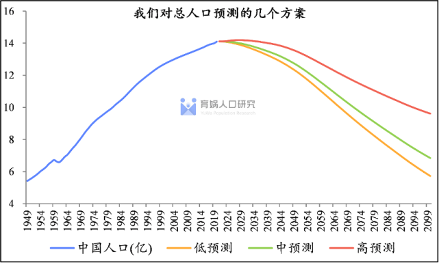 根据我们此前发布的《中国人口预测报告2021》对中国人口总量的预测