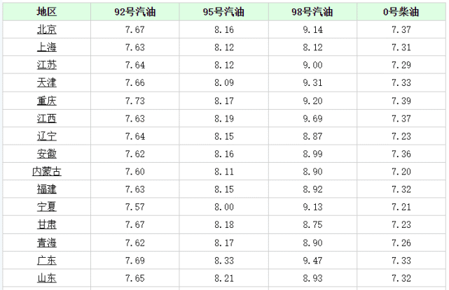 12元/升;上海國六0#柴油調整價格為7.31元/升;河北0號柴油零售價7.