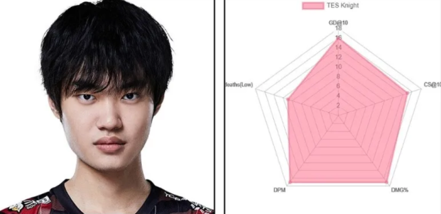 lpl中单雷达图火了rng小虎晋升5边形战士看到knight后可惜