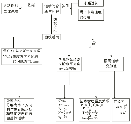 2022高考寒假备考:高中物理全部知识点结构图