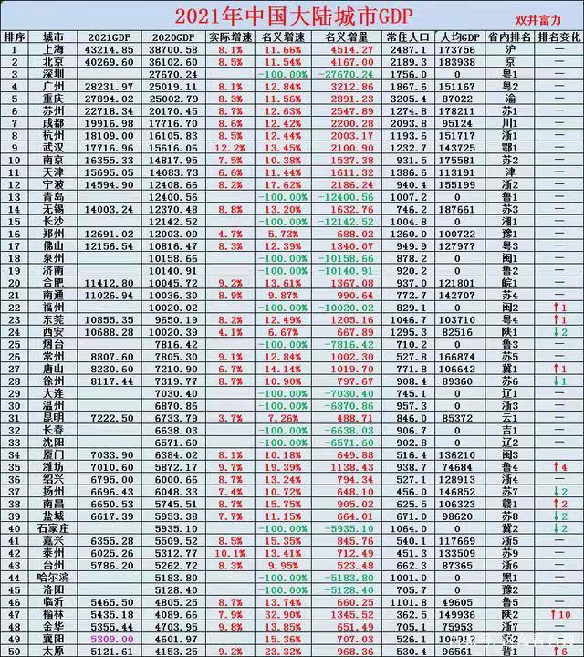 西安各区gdp_陕西各市gdp排名2021:2021年陕西的GDP是多少西安榆林领跑全省(2)