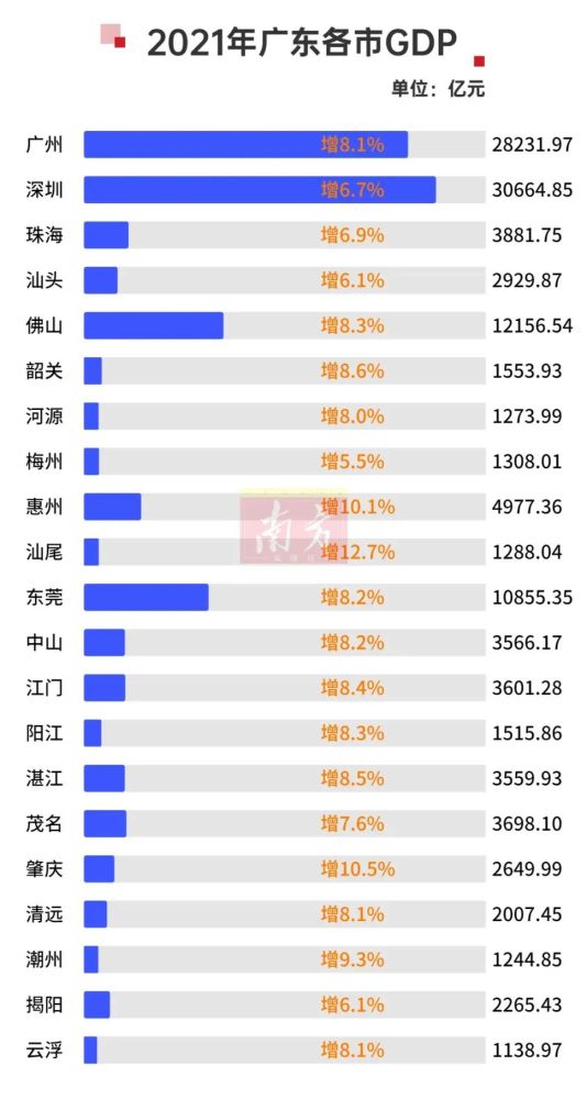 珠海市gdp_2021年珠海市各区县GDP排行榜(2)