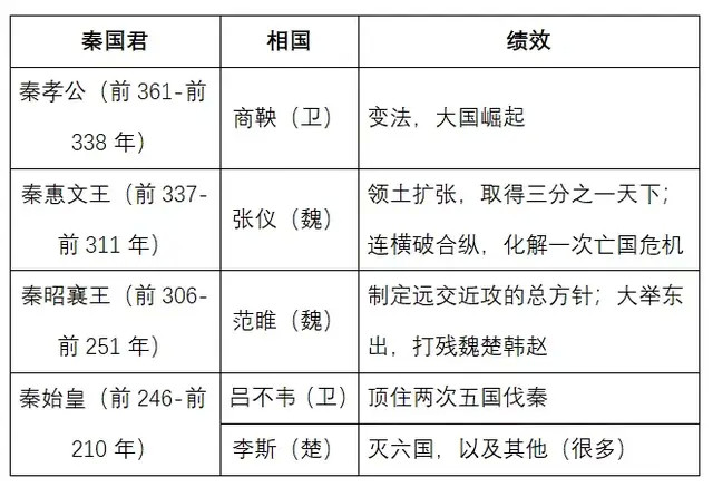 从秦孝公到秦始皇,在位时间较长的都列在表里了,辅佐他们的相国,全是