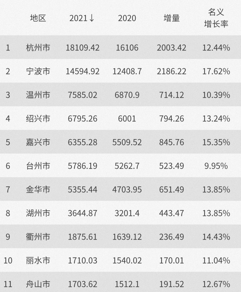 江苏GDP与浙江GDP_2021年江苏和浙江各城市GDP对比,江苏优势很大,浙江还需努力