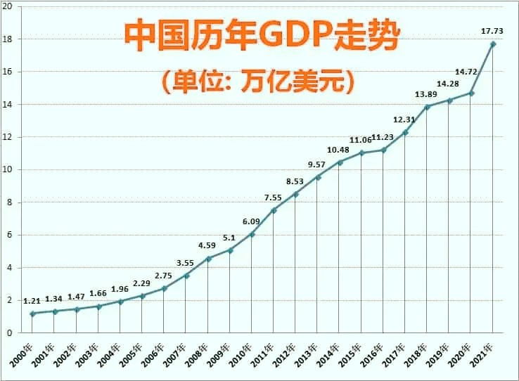 加上港澳台，2021年中国GDP已经超过美国的80％魔奇英语和英孚哪个比较好