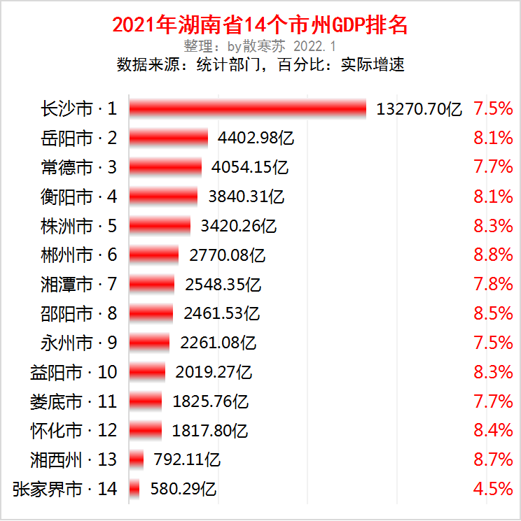 湖南省各地市2021年gdp出炉郴州市增速最快张家界市最慢