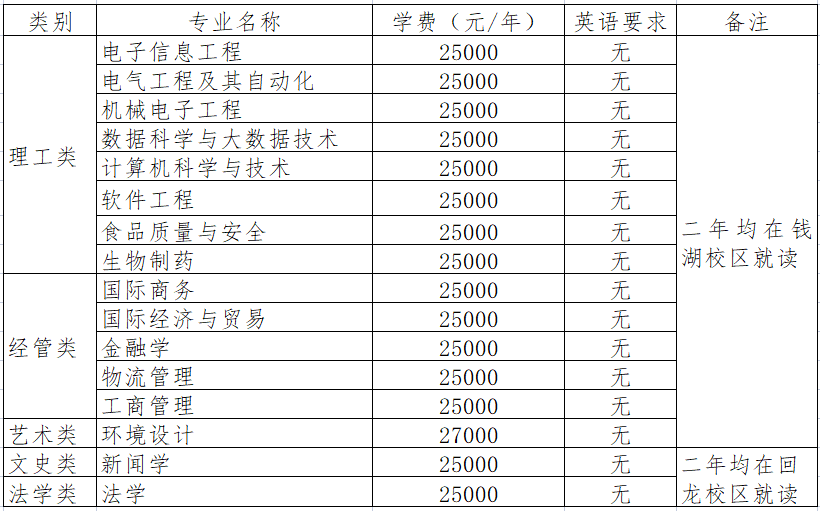 招考頭條浙江萬里學院2022年退役大學生士兵免試專升本招生簡章