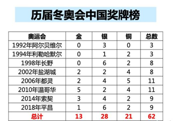 截止到2018年的平昌冬奧會,中國隊在冬季奧運會上總共獲得了62塊獎牌.