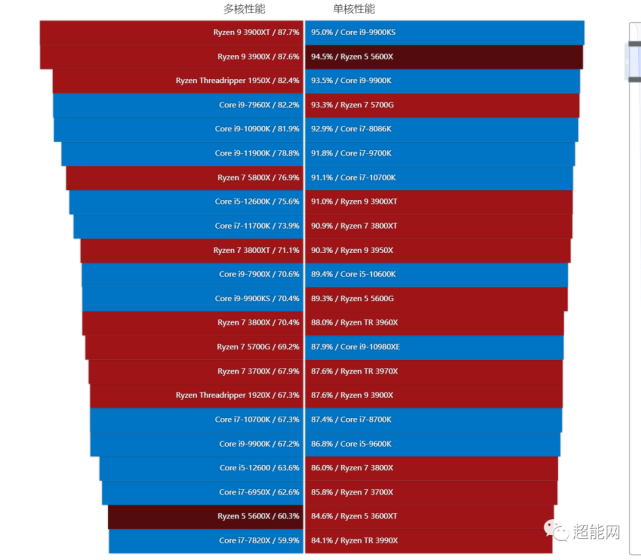 cpu迷你天梯榜 (完整cpu天梯榜)虽然说酷睿i5-12400是支持ddr5内存的