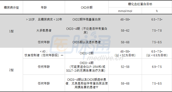 糖尿病腎病患者的血糖管理6張表總結用藥的方方面面