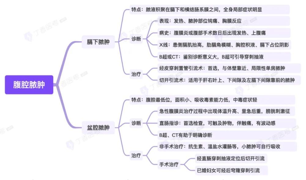 (2)盆腔膿腫的診斷和治療 5★ 發熱,裡急後重,膀胱刺激徵, 引流(1)膈