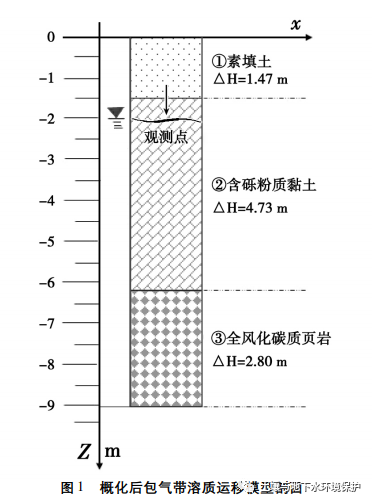 47 m,高程為0～-1.47 m; 第 2 層為含礫粉質黏土,厚4.73 m,高程為-1.