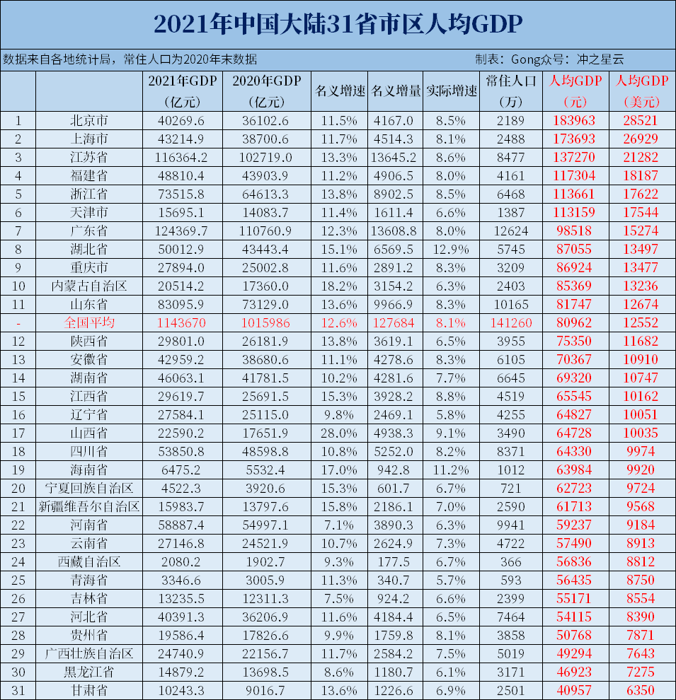 又有6省人均gdp突破1万美元!看看有你家吗_腾讯新闻