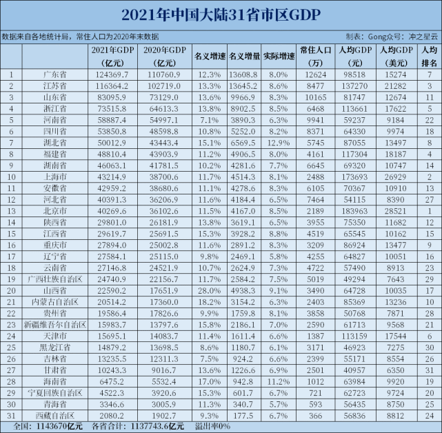 标配又有6省人均gdp突破1万美元看看有你家吗