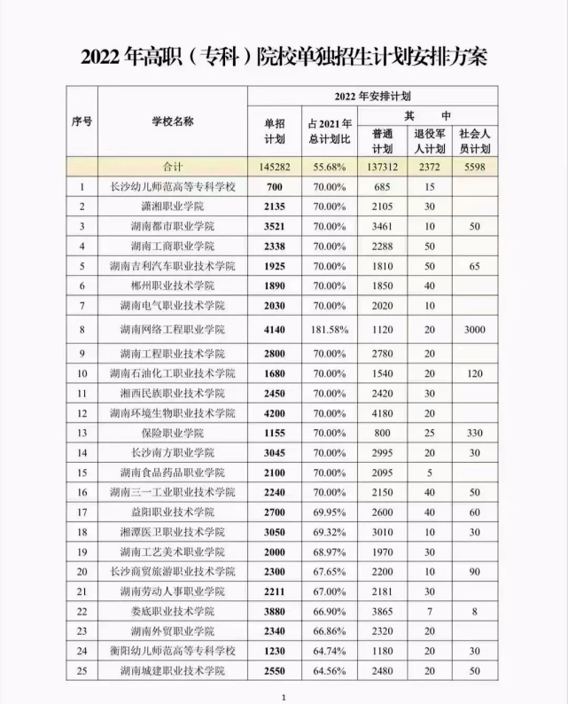 重磅发布2022年湖南77所高职院校单独招生计划及人数发布