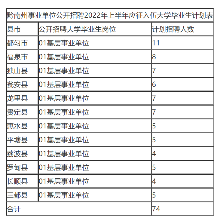 全都有编制贵州省直所属事业单位招人啦共380人