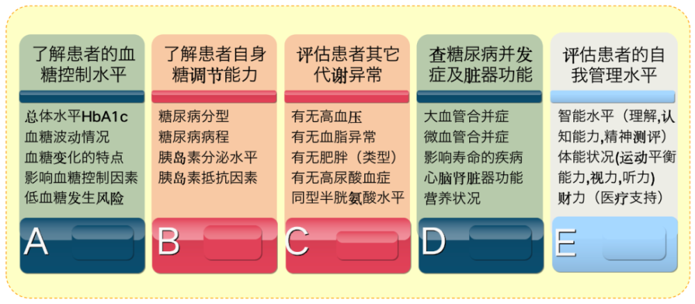 2022年版中国老年2型糖尿病防治临床指南要点解读